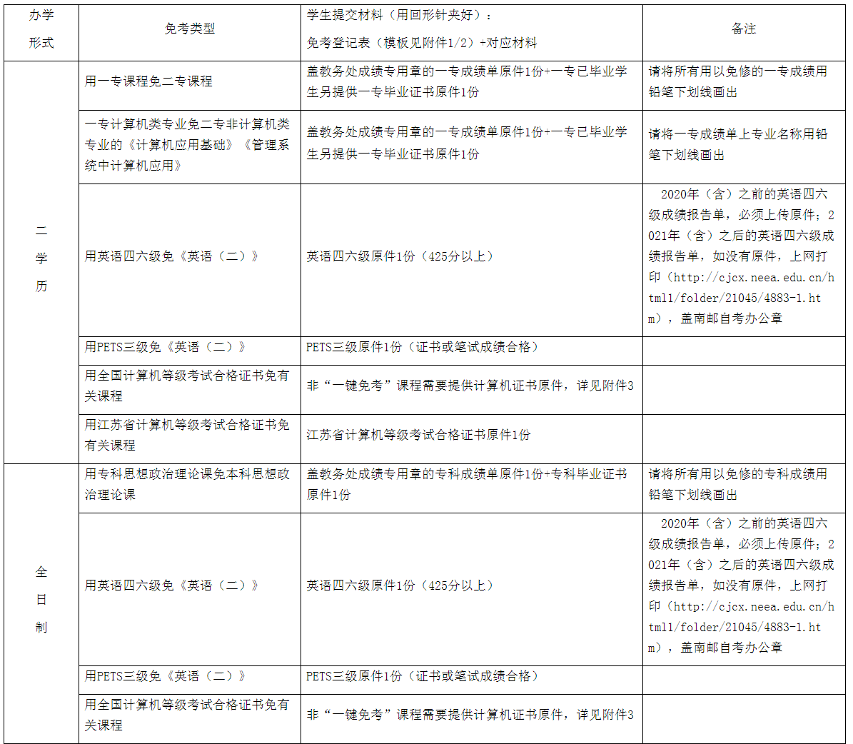 2023上南京邮电大学自考免考办理通知