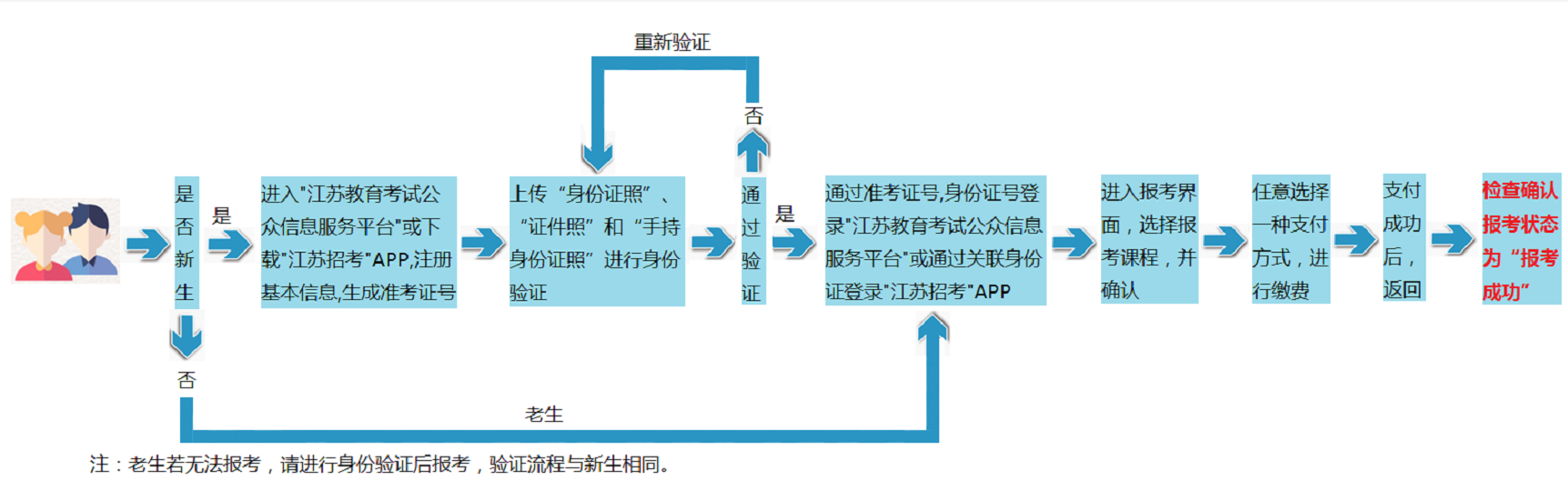 2023年江苏南京自考报名考试全流程